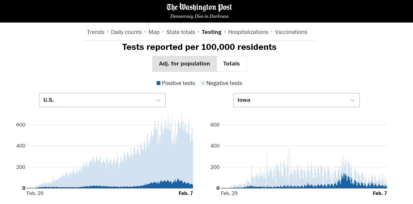 Washington Post Testing Stats